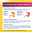 Product highlights graphic stating: Delayed Release Capsule, Microbiome Optimal Balance, 27 Multi Strain Benefits.